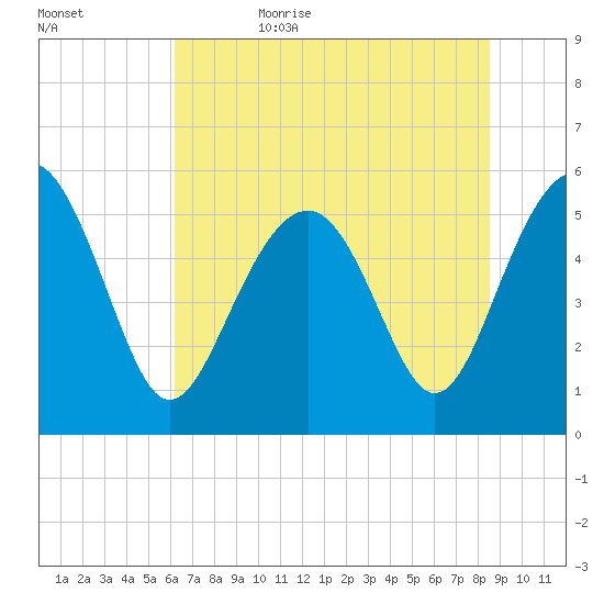 Peters Point tide chart for Thursday, June 22, 2023