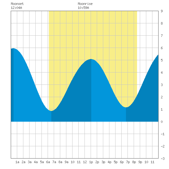 Peters Point tide chart for Friday, June 23, 2023