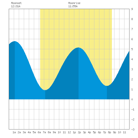 Peters Point tide chart for Saturday, June 24, 2023