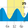 Peters Point tide chart for Sunday, June 25, 2023