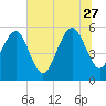 Peters Point tide chart for Tuesday, June 27, 2023
