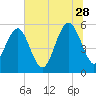 Peters Point tide chart for Wednesday, June 28, 2023