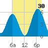 Peters Point tide chart for Friday, June 30, 2023