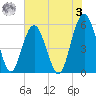 Peters Point tide chart for Saturday, June 3, 2023