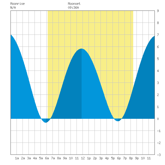 Peters Point tide chart for Wednesday, June 7, 2023