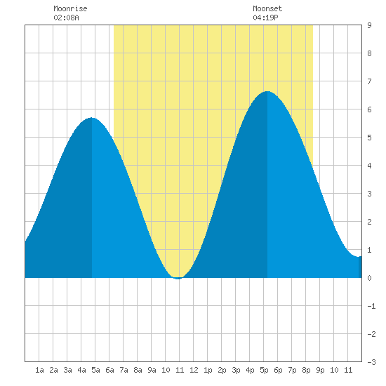 Peters Point tide chart for Wednesday, July 12, 2023
