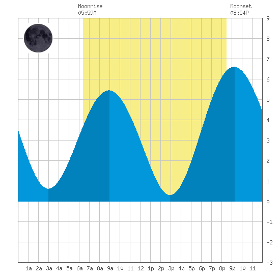 Peters Point tide chart for Monday, July 17, 2023