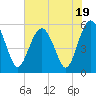 Peters Point tide chart for Wednesday, July 19, 2023