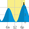 Peters Point tide chart for Saturday, July 1, 2023