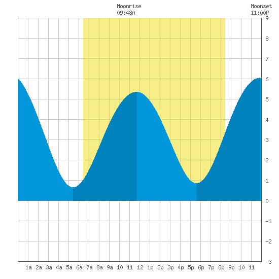 Peters Point tide chart for Friday, July 21, 2023
