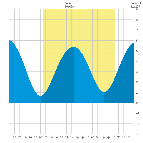 Peters Point tide chart for Saturday, July 22, 2023