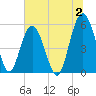 Peters Point tide chart for Sunday, July 2, 2023