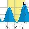 Peters Point tide chart for Monday, July 31, 2023