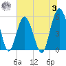 Peters Point tide chart for Monday, July 3, 2023