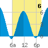 Peters Point tide chart for Thursday, July 6, 2023