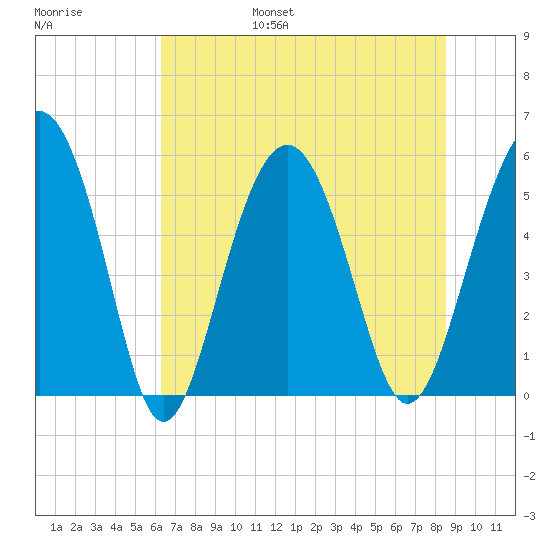 Peters Point tide chart for Friday, July 7, 2023