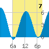 Peters Point tide chart for Friday, July 7, 2023
