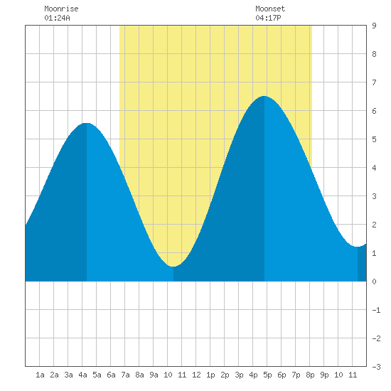 Peters Point tide chart for Thursday, August 10, 2023