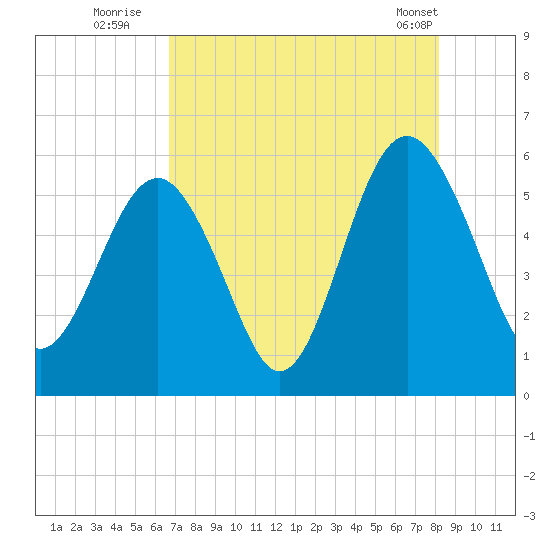 Peters Point tide chart for Saturday, August 12, 2023