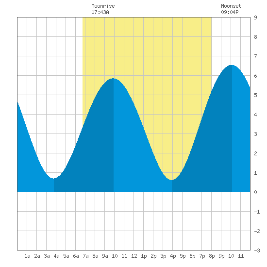 Peters Point tide chart for Thursday, August 17, 2023