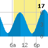 Peters Point tide chart for Thursday, August 17, 2023