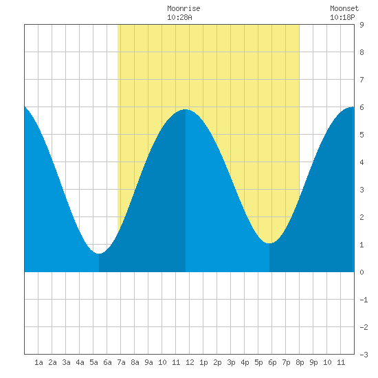 Peters Point tide chart for Sunday, August 20, 2023