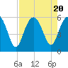 Peters Point tide chart for Sunday, August 20, 2023