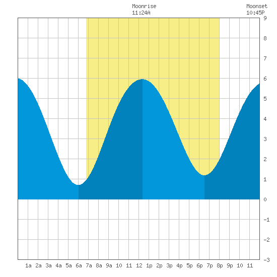 Peters Point tide chart for Monday, August 21, 2023