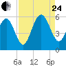 Peters Point tide chart for Thursday, August 24, 2023
