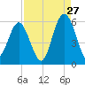 Peters Point tide chart for Sunday, August 27, 2023