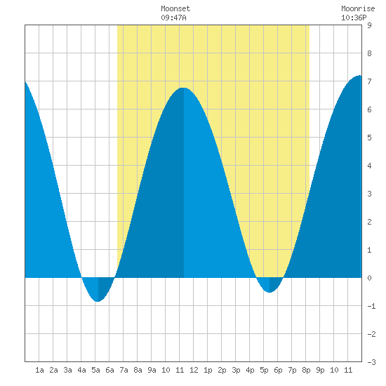 Peters Point tide chart for Friday, August 4, 2023