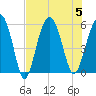 Peters Point tide chart for Saturday, August 5, 2023