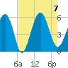 Peters Point tide chart for Monday, August 7, 2023