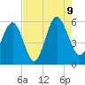 Peters Point tide chart for Wednesday, August 9, 2023