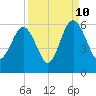 Peters Point tide chart for Sunday, September 10, 2023