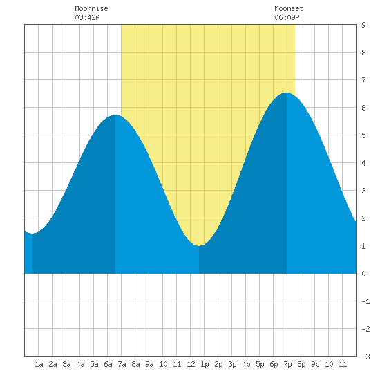 Peters Point tide chart for Monday, September 11, 2023