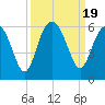 Peters Point tide chart for Tuesday, September 19, 2023
