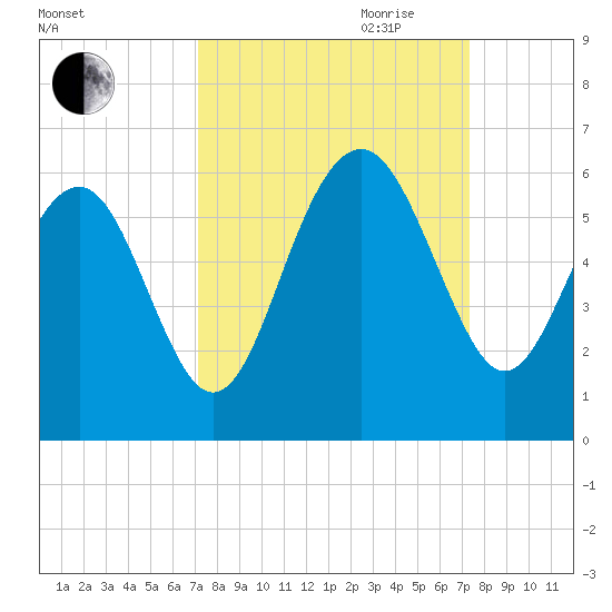 Peters Point tide chart for Friday, September 22, 2023