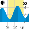 Peters Point tide chart for Friday, September 22, 2023