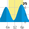 Peters Point tide chart for Monday, September 25, 2023