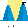 Peters Point tide chart for Wednesday, September 27, 2023