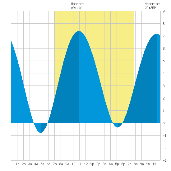 Peters Point tide chart for Saturday, September 2, 2023