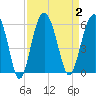 Peters Point tide chart for Saturday, September 2, 2023