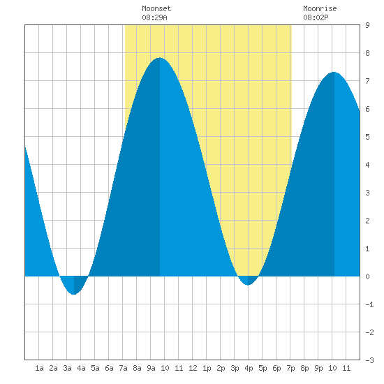 Peters Point tide chart for Saturday, September 30, 2023