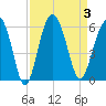 Peters Point tide chart for Sunday, September 3, 2023
