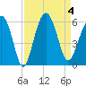 Peters Point tide chart for Monday, September 4, 2023