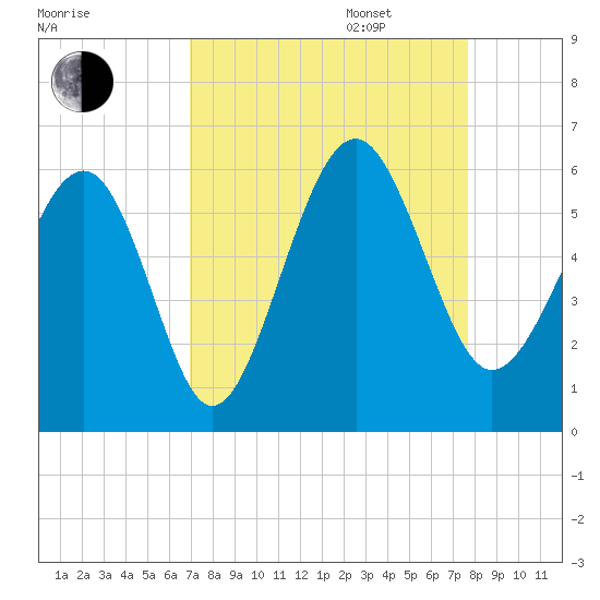 Peters Point tide chart for Wednesday, September 6, 2023