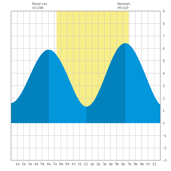 Peters Point tide chart for Tuesday, October 10, 2023