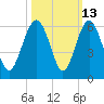 Peters Point tide chart for Friday, October 13, 2023