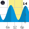 Peters Point tide chart for Saturday, October 14, 2023